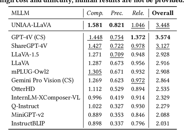 Figure 4 for UNIAA: A Unified Multi-modal Image Aesthetic Assessment Baseline and Benchmark