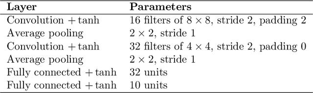 Figure 2 for PREAMBLE: Private and Efficient Aggregation of Block Sparse Vectors and Applications