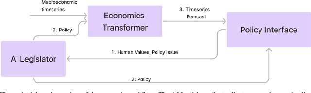 Figure 1 for Creating a Cooperative AI Policymaking Platform through Open Source Collaboration