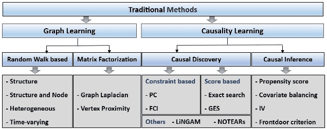 Figure 2 for Exploring Causal Learning through Graph Neural Networks: An In-depth Review