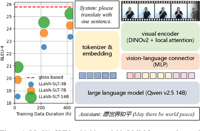 Figure 1 for LLaVA-SLT: Visual Language Tuning for Sign Language Translation