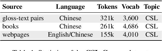 Figure 2 for LLaVA-SLT: Visual Language Tuning for Sign Language Translation