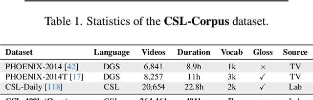 Figure 4 for LLaVA-SLT: Visual Language Tuning for Sign Language Translation