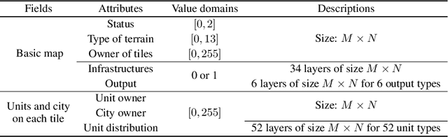 Figure 4 for CivRealm: A Learning and Reasoning Odyssey in Civilization for Decision-Making Agents