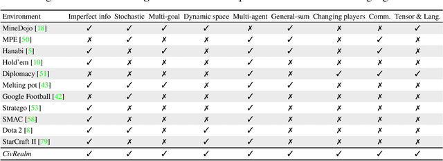 Figure 2 for CivRealm: A Learning and Reasoning Odyssey in Civilization for Decision-Making Agents