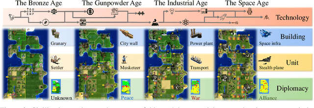 Figure 3 for CivRealm: A Learning and Reasoning Odyssey in Civilization for Decision-Making Agents