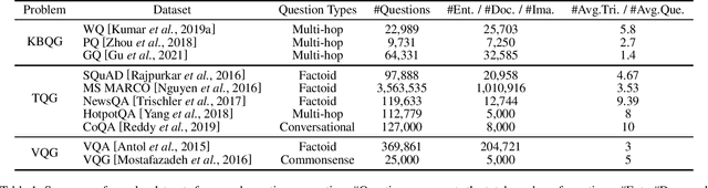 Figure 2 for A Survey on Neural Question Generation: Methods, Applications, and Prospects