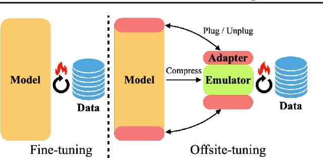 Figure 3 for Offsite-Tuning: Transfer Learning without Full Model