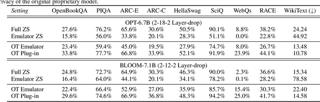 Figure 4 for Offsite-Tuning: Transfer Learning without Full Model