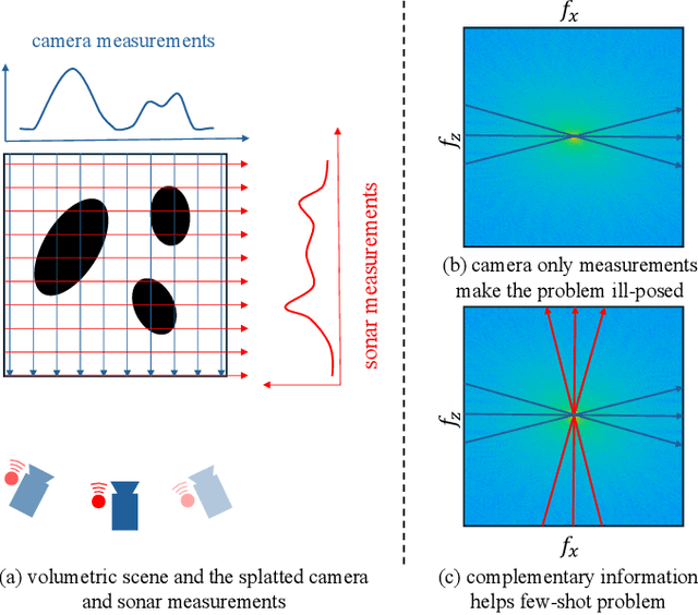 Figure 1 for Z-Splat: Z-Axis Gaussian Splatting for Camera-Sonar Fusion