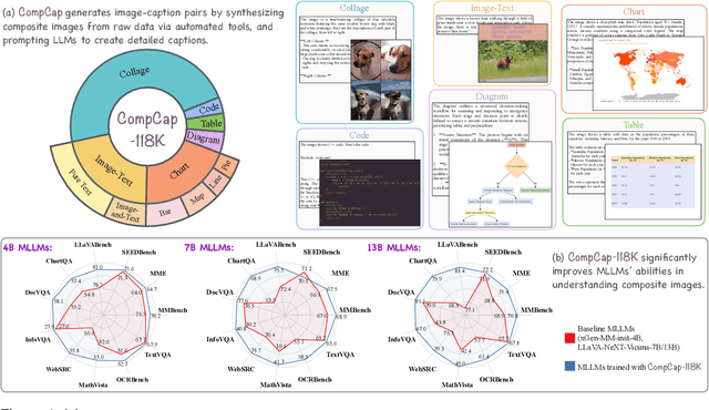 Figure 1 for CompCap: Improving Multimodal Large Language Models with Composite Captions