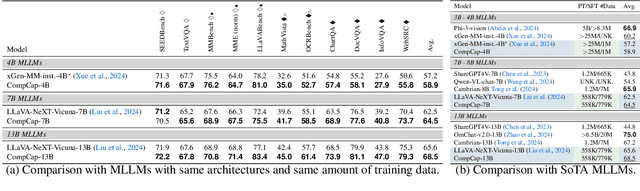 Figure 4 for CompCap: Improving Multimodal Large Language Models with Composite Captions