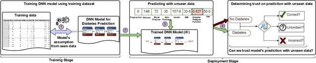 Figure 1 for Inferring Data Preconditions from Deep Learning Models for Trustworthy Prediction in Deployment