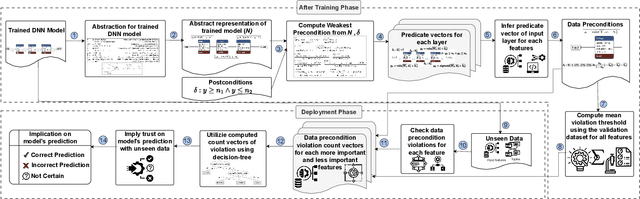 Figure 3 for Inferring Data Preconditions from Deep Learning Models for Trustworthy Prediction in Deployment