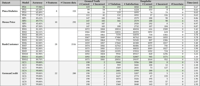 Figure 4 for Inferring Data Preconditions from Deep Learning Models for Trustworthy Prediction in Deployment