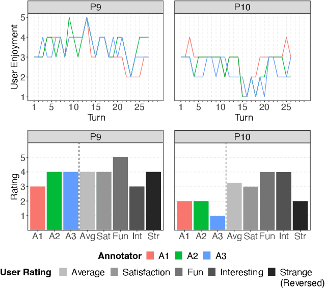 Figure 4 for Human-Robot Interaction Conversational User Enjoyment Scale (HRI CUES)