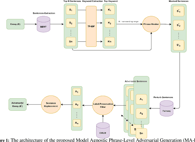 Figure 1 for Phrase-Level Adversarial Training for Mitigating Bias in Neural Network-based Automatic Essay Scoring