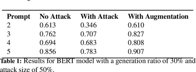 Figure 2 for Phrase-Level Adversarial Training for Mitigating Bias in Neural Network-based Automatic Essay Scoring