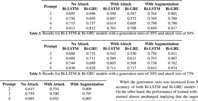 Figure 4 for Phrase-Level Adversarial Training for Mitigating Bias in Neural Network-based Automatic Essay Scoring