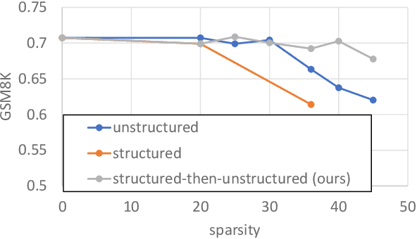 Figure 1 for STUN: Structured-Then-Unstructured Pruning for Scalable MoE Pruning