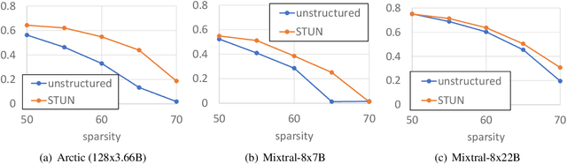 Figure 4 for STUN: Structured-Then-Unstructured Pruning for Scalable MoE Pruning