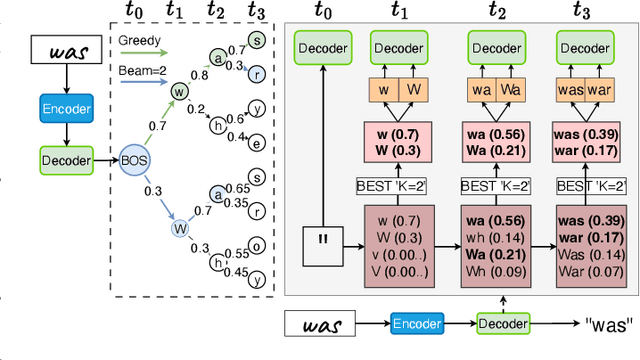 Figure 4 for Handwritten Text Recognition: A Survey
