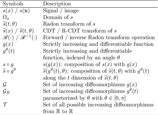 Figure 1 for The Radon Signed Cumulative Distribution Transform and its applications in classification of Signed Images