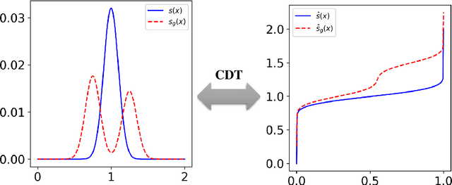 Figure 2 for The Radon Signed Cumulative Distribution Transform and its applications in classification of Signed Images