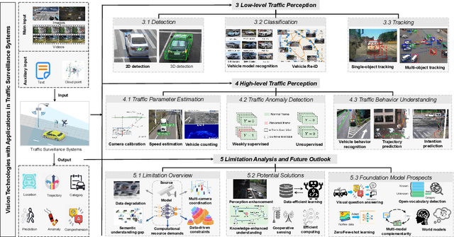 Figure 1 for Vision Technologies with Applications in Traffic Surveillance Systems: A Holistic Survey