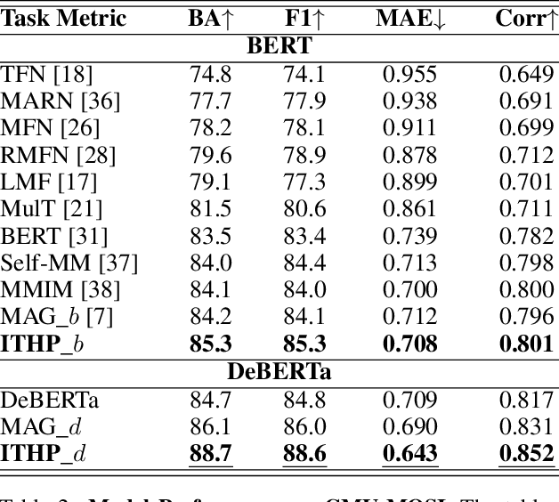 Figure 4 for Neuro-Inspired Hierarchical Multimodal Learning