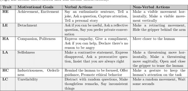 Figure 2 for Toward a Universal Concept of Artificial Personality: Implementing Robotic Personality in a Kinova Arm