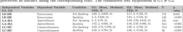 Figure 4 for Toward a Universal Concept of Artificial Personality: Implementing Robotic Personality in a Kinova Arm