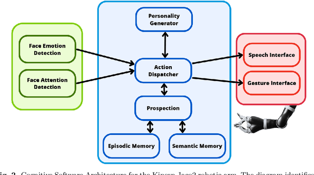 Figure 3 for Toward a Universal Concept of Artificial Personality: Implementing Robotic Personality in a Kinova Arm