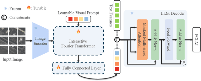 Figure 2 for Bootstrapping Interactive Image-Text Alignment for Remote Sensing Image Captioning