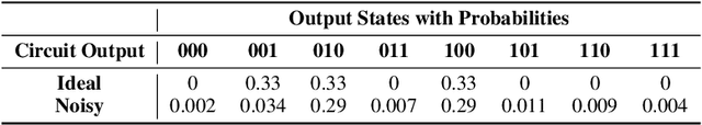 Figure 2 for A Machine Learning-Based Error Mitigation Approach For Reliable Software Development On IBM'S Quantum Computers