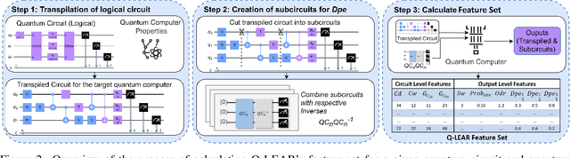 Figure 3 for A Machine Learning-Based Error Mitigation Approach For Reliable Software Development On IBM'S Quantum Computers