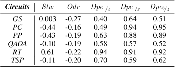 Figure 4 for A Machine Learning-Based Error Mitigation Approach For Reliable Software Development On IBM'S Quantum Computers