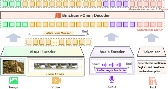 Figure 2 for Baichuan-Omni Technical Report