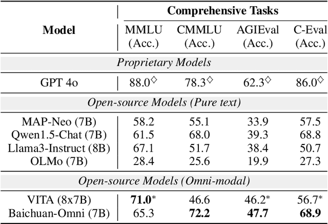 Figure 1 for Baichuan-Omni Technical Report