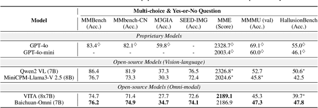 Figure 3 for Baichuan-Omni Technical Report