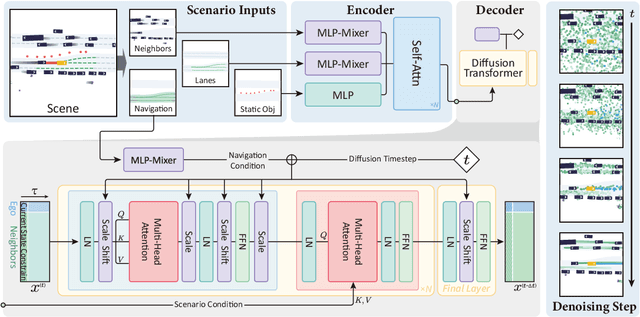 Figure 1 for Diffusion-Based Planning for Autonomous Driving with Flexible Guidance