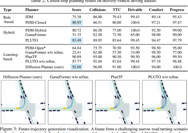 Figure 4 for Diffusion-Based Planning for Autonomous Driving with Flexible Guidance