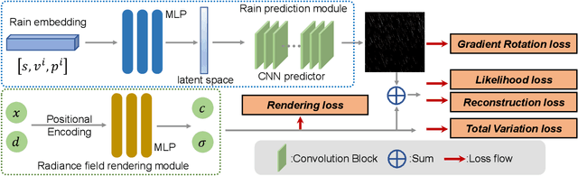 Figure 1 for RainyScape: Unsupervised Rainy Scene Reconstruction using Decoupled Neural Rendering