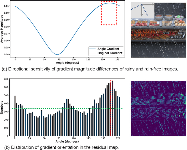 Figure 4 for RainyScape: Unsupervised Rainy Scene Reconstruction using Decoupled Neural Rendering