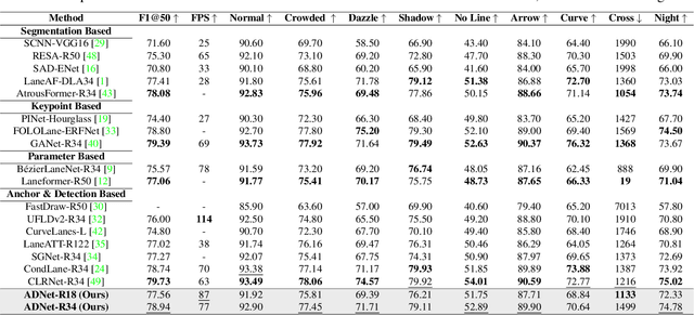 Figure 2 for ADNet: Lane Shape Prediction via Anchor Decomposition