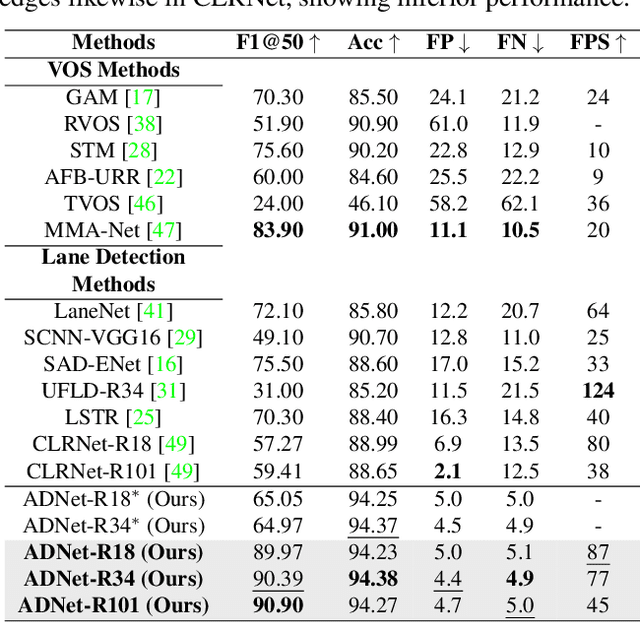Figure 4 for ADNet: Lane Shape Prediction via Anchor Decomposition