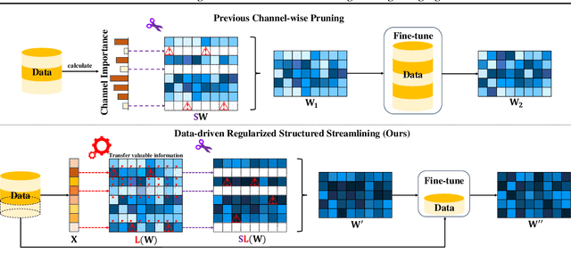 Figure 1 for DReSS: Data-driven Regularized Structured Streamlining for Large Language Models