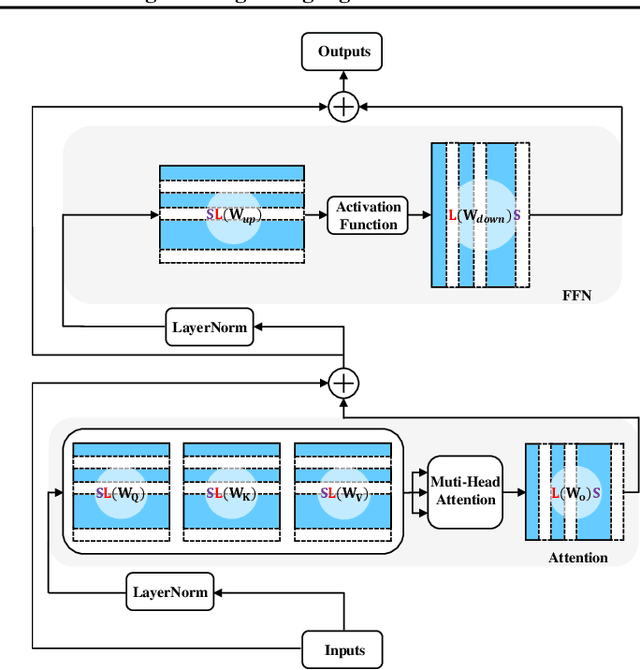 Figure 3 for DReSS: Data-driven Regularized Structured Streamlining for Large Language Models