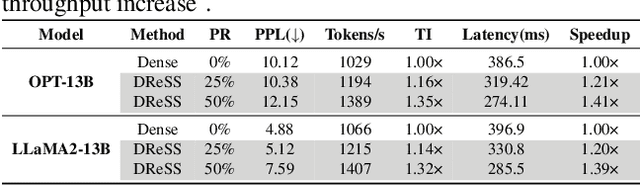 Figure 4 for DReSS: Data-driven Regularized Structured Streamlining for Large Language Models