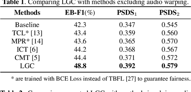 Figure 2 for Semi-supervised Sound Event Detection with Local and Global Consistency Regularization